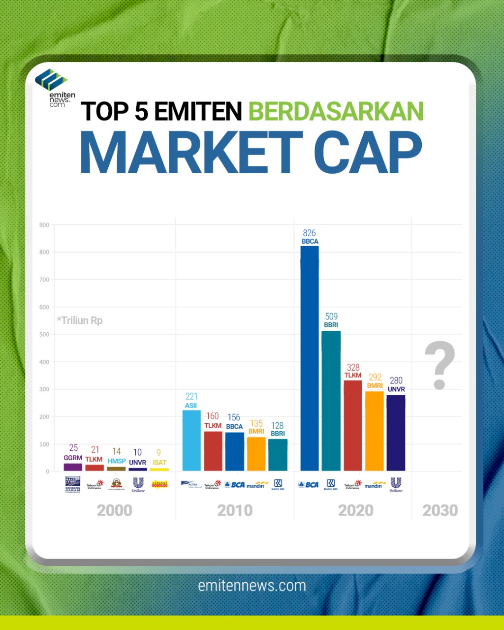 Top 5 Emiten Berdasarkan Market Cap