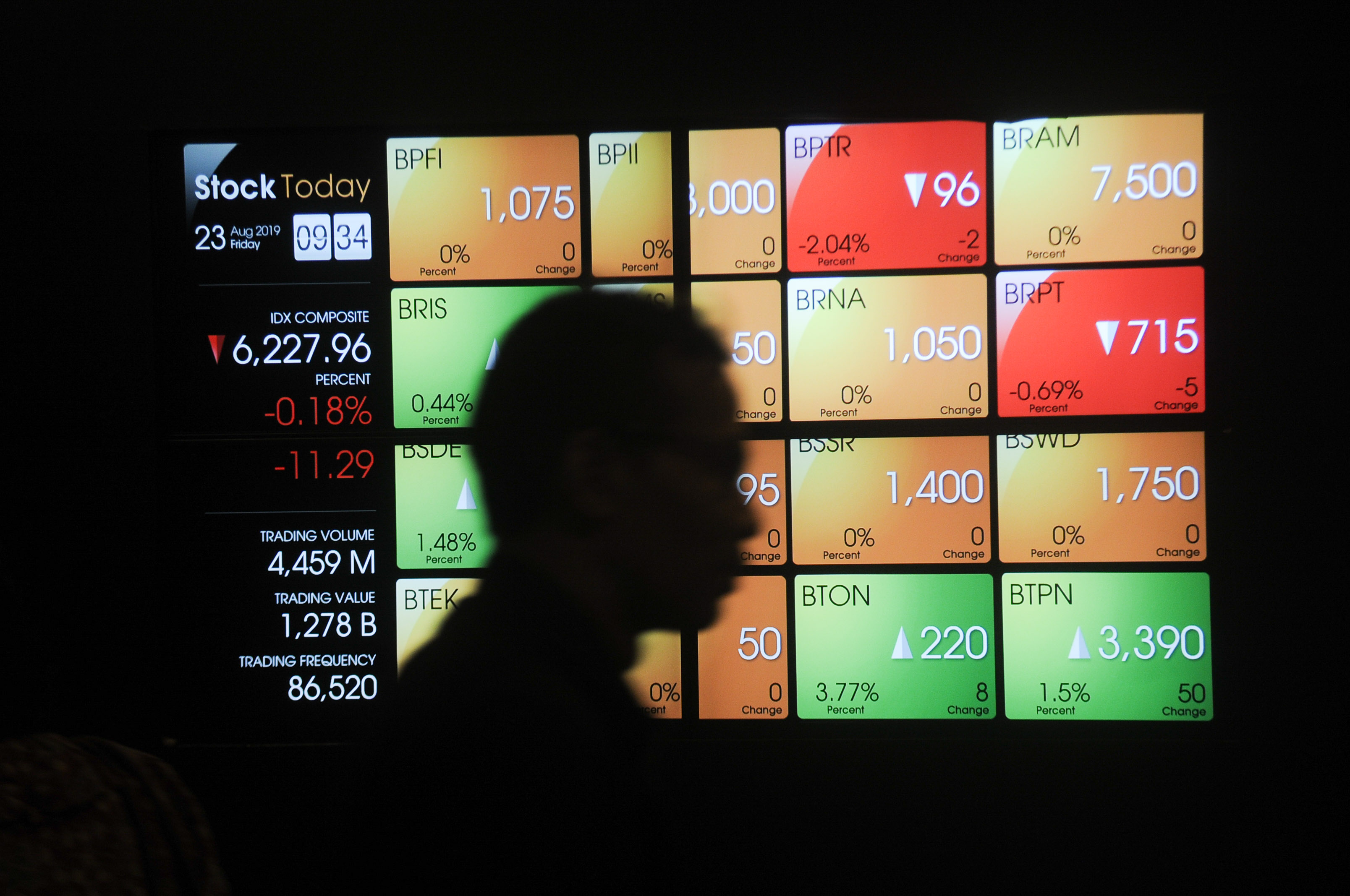 IHSG Tergerus 0,59 Persen ke Level 6.249