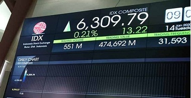 Analis Market (08/02) :  IHSG Berpotensi Bergerak Pada Zona Hijau