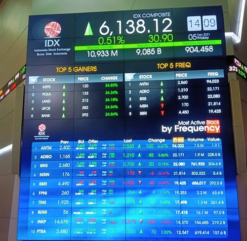 IHSG Naik 0,73 Persen Meski Asing Keluar Rp186 Miliar. 3 Saham Ini Yang Dijualnya Pada Perdagangan Jumat (5/2)