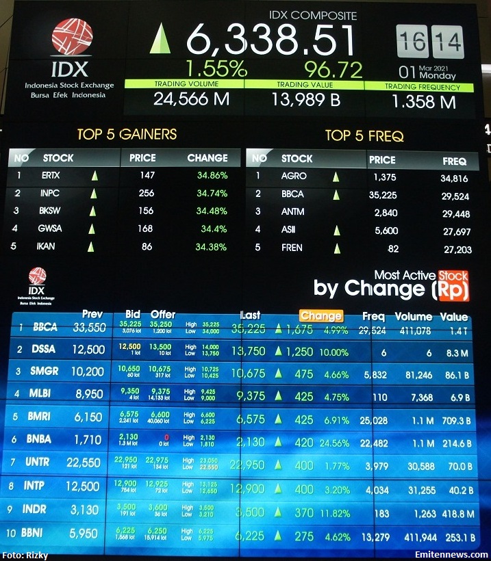 Akhir Pekan Prediksi IHSG Bergerak Mixed, Investor Dapat Cermati Enam Saham Ini