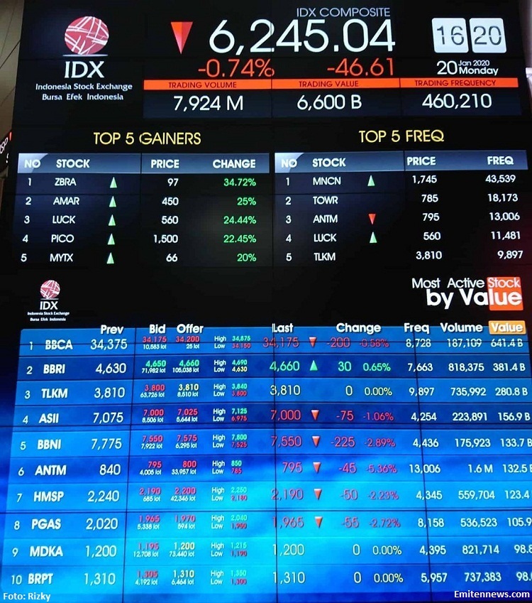 IHSG Turun 0,44 Persen, 6 Saham Ini Yang Dijual Asing Pada Sesi I