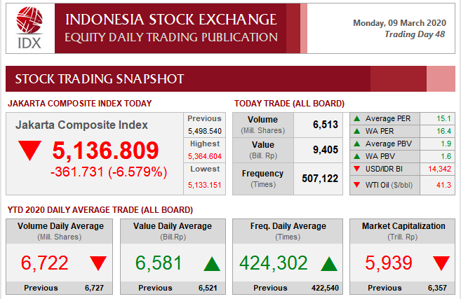 IHSG Berkubang Zona Merah, Bungkus Saham-Saham Ini