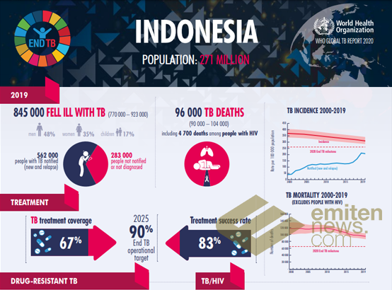 Heboh Covid, Ternyata TBC Jauh Lebih Menular dan Mematikan