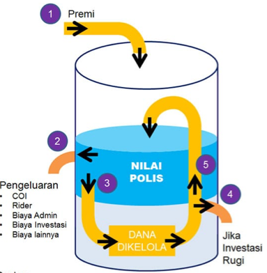 Asuransi Itu Dana Perlindungan, Bukan Investasi