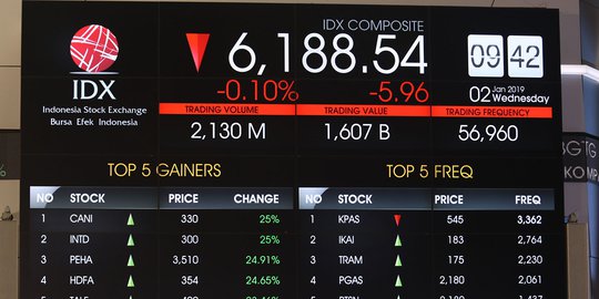 Investor Waswas, IHSG Anteng Mendekam Zona Merah