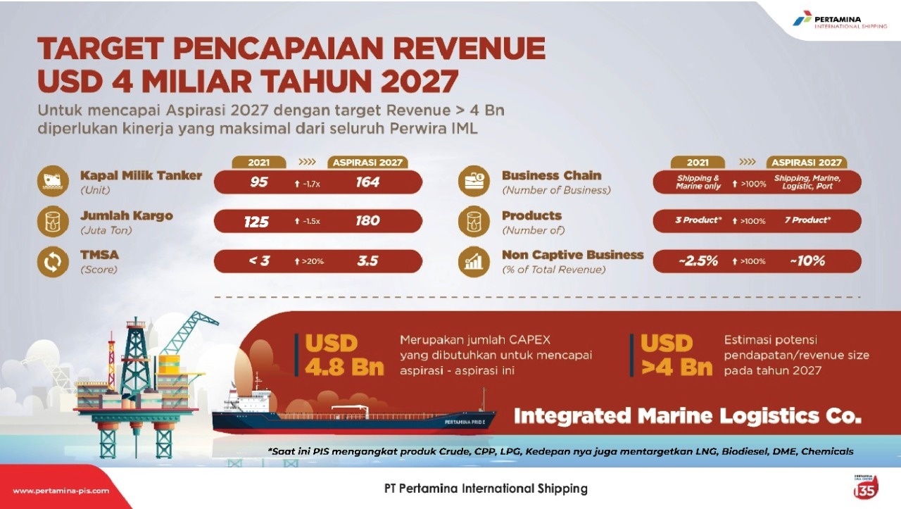 Kejar Target Pendapatan USD4 Miliar, PIS Akan Tambah 69 Kapal Tanker