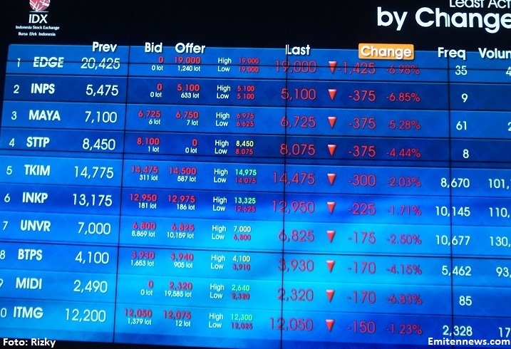 10 Saham Paling Tekor Selama Sepekan, Ada INDO, YELO, BUKA Hingga BBKP