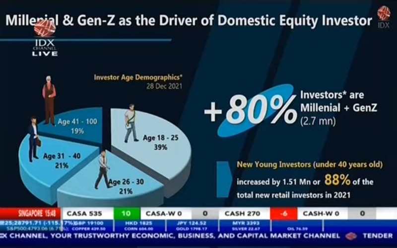 Investor Gen Z Paling Demen Saham Industri Keuangan, Simak Ini Faktornya