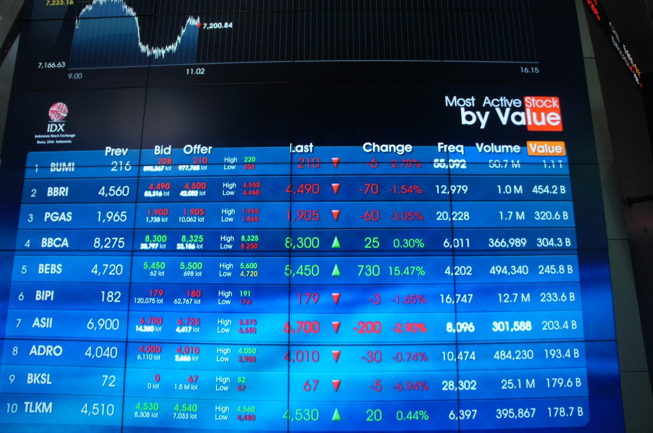 Investor Wait and See, IHSG Berpotensi Melemah dengan Range 6765-6950