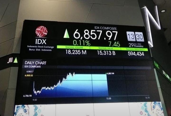 Pekan Lalu Terkoreksi, Hari Ini IHSG Berpotensi Rebound Ke 6740-6770