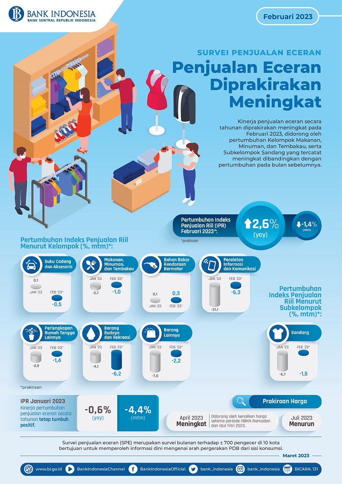 Kelompok Makanan, Minuman, Sandang, Angkat Kinerja Penjualan Eceran di Februari 2023