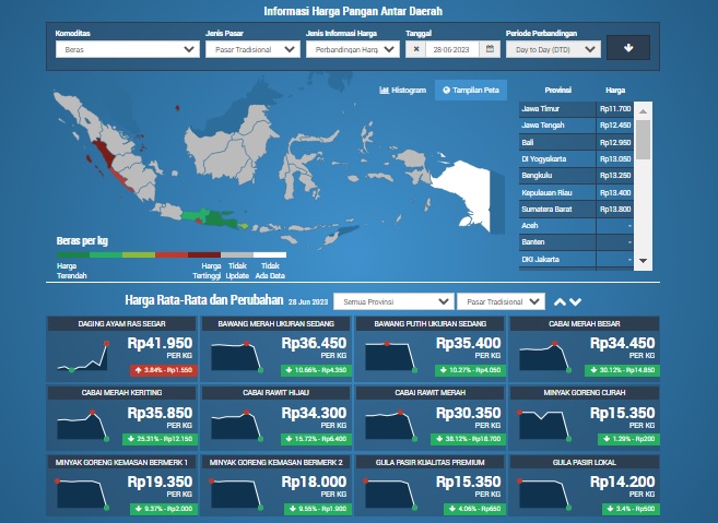 Laman BI Mulai 1 Juli Tayangkan Informasi Harga Pangan Strategis