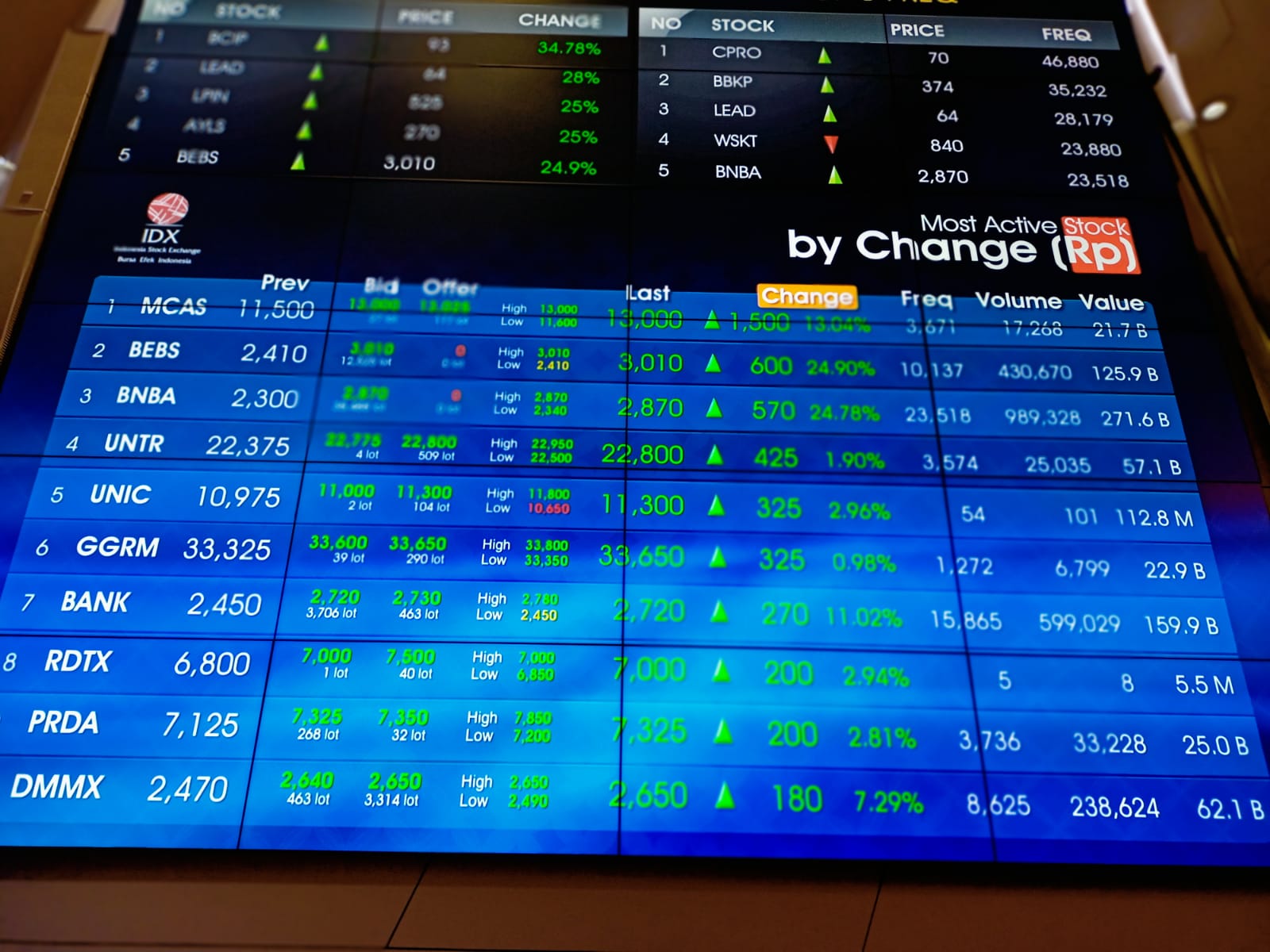 IHSG Masih Sideways, SILO, BBNI, MIDI, MEDC, MAPA, dan DRMA Bisa Jadi Pilihan