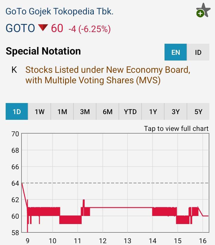 Penting! Komisaris Mulai Jual Saham GOTO, Pihak Regulator Beri Penjelasan