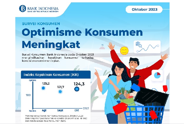 Keyakinan Konsumen Terhadap Kondisi Ekonomi Terindikasi Meningkat