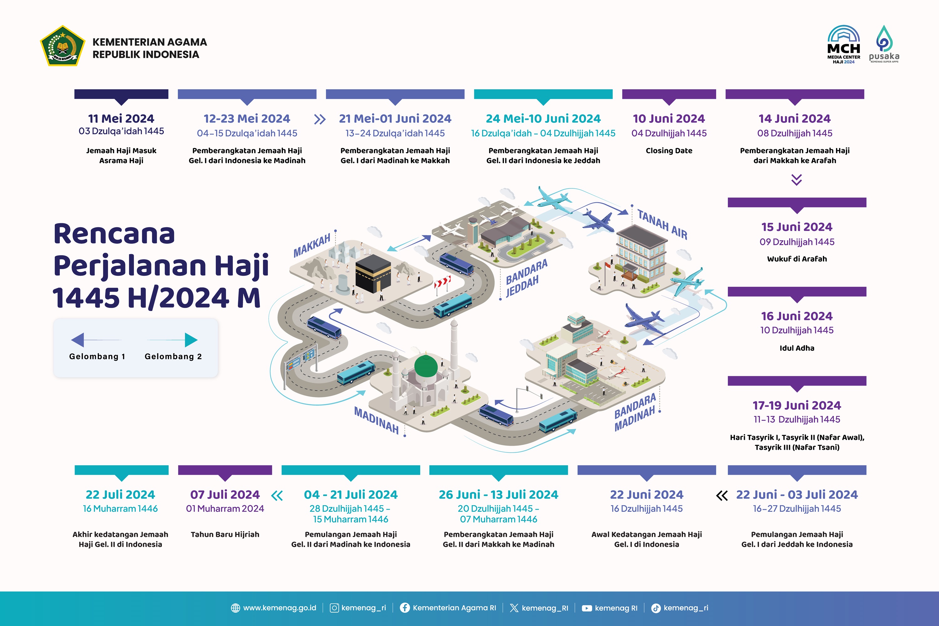 Rencana Perjalanan Haji 1445 H Terbit, Kloter Pertama Berangkat 12 Mei 2024