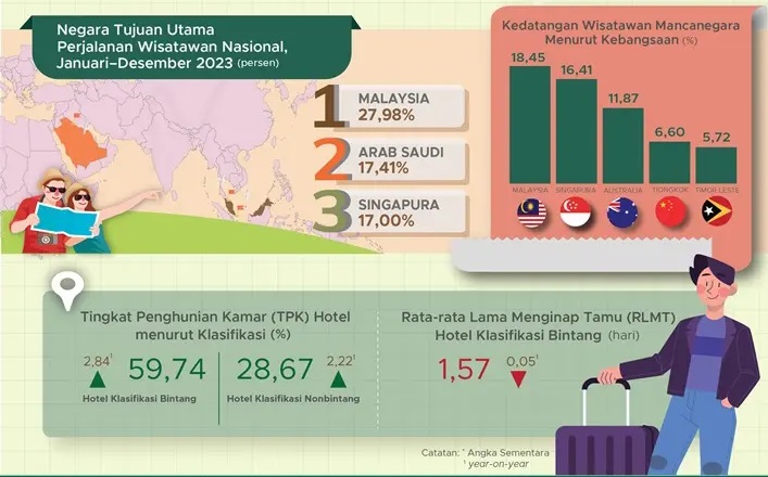 1,14 Juta Wisman Kunjungi Indonesia pada Desember 2023 , Naik 22,91 Persen dari November