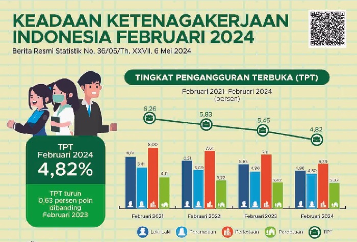 Jumlah Angkatan Kerja Naik 2,76 Juta Orang pada Februari 2024