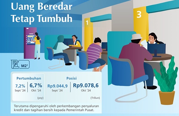 Uang Beredar Oktober 2024 Tercatat Rp9.078 Triliun, Tumbuh 6,7 Persen