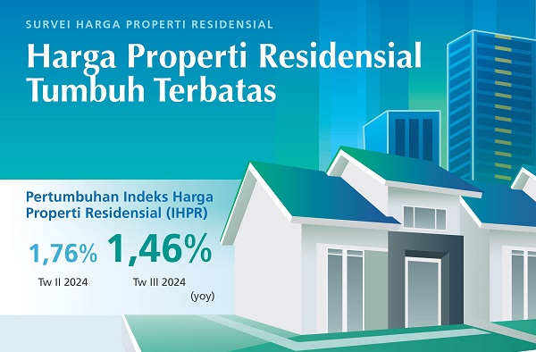 Harga Properti Residensial Triwulan III Tumbuh 1,46 Persen