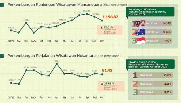 1,19 Juta Wisman Kunjungi Indonesia pada Oktober, Turun 6,68 Persen