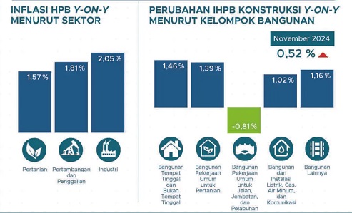 Indeks Harga Perdagangan Besar November 2024 Naik 1,96 Persen (YoY)