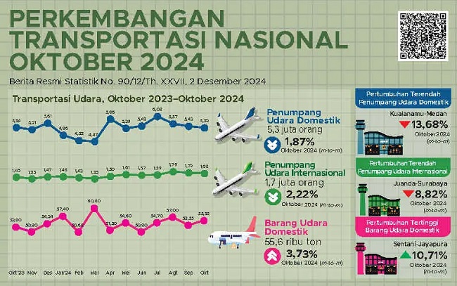 Jumlah Penumpang Udara Tujuan Domestik dan LN Turun pada Oktober 2024