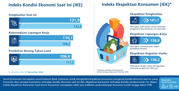 Keyakinan Konsumen pada November 2024 Meningkat; IKK di Angka 125,9