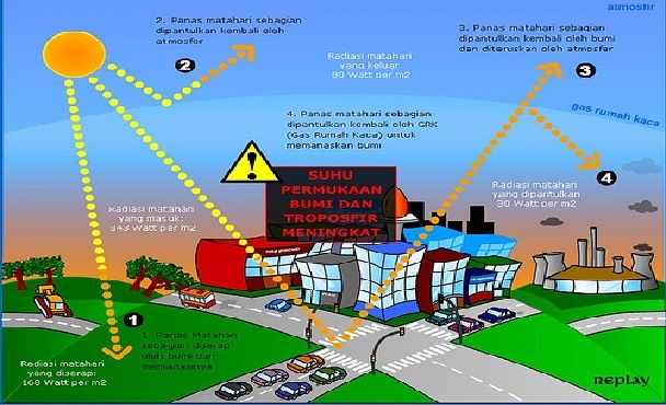 Emisi Gas Rumah Kaca di 2024 Berkurang 6,92 Juta Ton Setara CO2