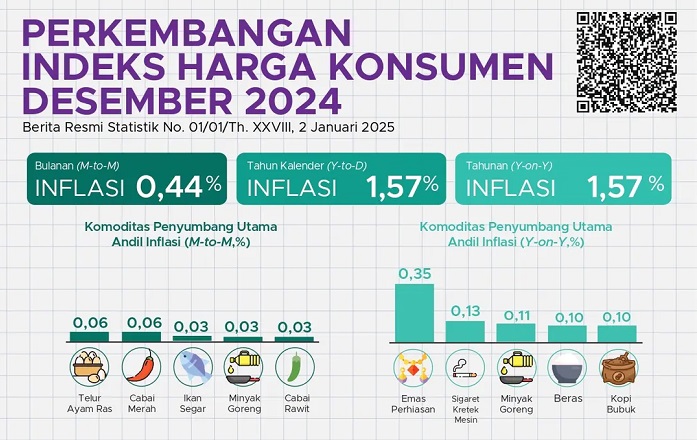 Desember 2024 Terjadi Inflasi 1,57 Persen (YoY) dengan IHK 106,80