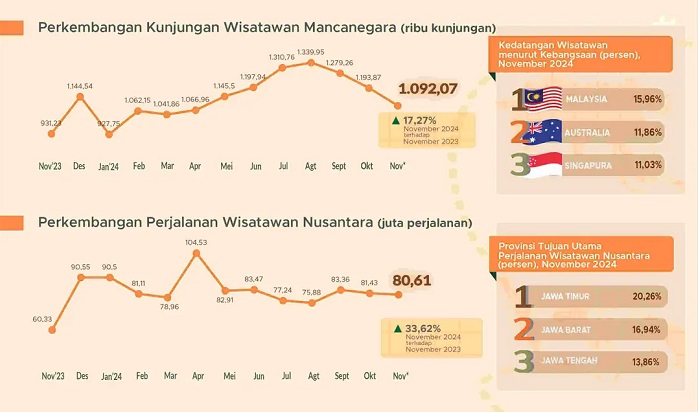 Kunjungan Wisman pada November 2024 Naik 17,27 Persen