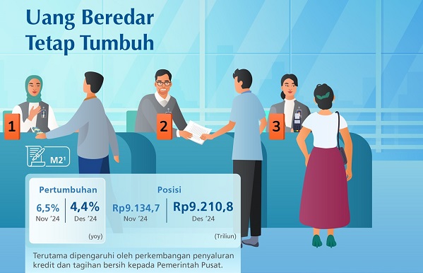 Uang Beredar pada Desember 2024 Rp9.210,8T, Tumbuh 4,4 Persen