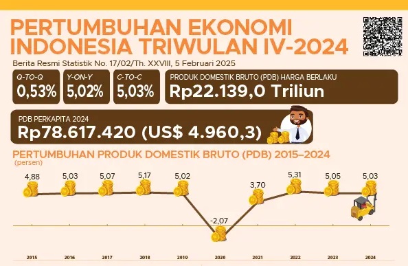 Ekonomi Indonesia Triwulan IV 2024 Tumbuh 5,02 Persen (YoY)