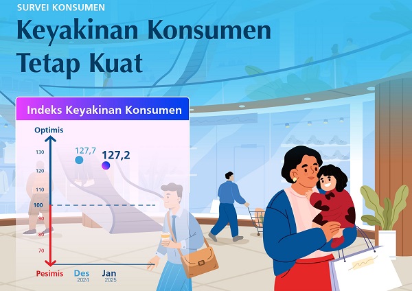 IKK Januari di Level 127,2; Konsumen Yakin Ekonomi RI Masih Kuat