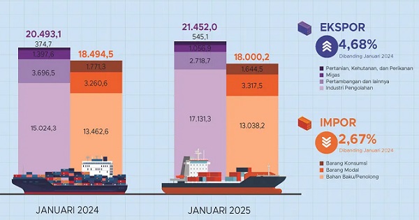 Neraca Perdagangan Januari 2025 Surplus USD3,45M, Naik USD1,21 M