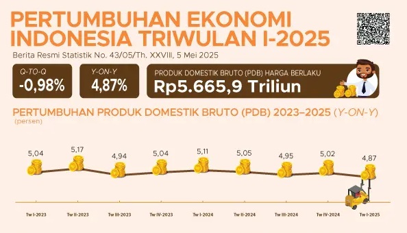 Data Badan Pusat Statistik (BPS) menunjukkan ekonomi triwulan I 2025 tumbuh sebesar 4,87% (yoy). Angka ini mengalami kontraksi setelah pada triwulan sebelumnya tumbuh sebesar 5,02% (yoy). Turun, Ekonomi Indonesia Triwulan I 2025 Cuma Tumbuh 4,87 Persen