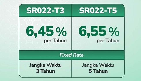 Pemerintah Jumat (16/5) kemarin resmi membuka masa penawaran instrumen Surat Berharga Syariah Negara (SBSN) atau sukuk negara ritel seri SR022 kepada investor individu Sukuk Ritel SR022 Mulai Dijajakan; Imbalannya 6,45 - 6,55 Persen