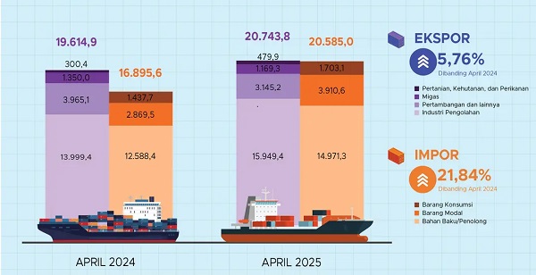 Badan Pusat Statistik (BPS) mencatat nilai ekspor Indonesia pada April 2025 mencapai USD20,74 miliar sedangkan impornya mencapai USD20,59 miliar, sehingga terdapat surplus USD0,15 miliar. Ini merupakan surplus neraca perdagangan Indonesia untuk 60 bulan beruntun Indonesia Catat Surplus Neraca Perdagangan 60 Bulan Beruntun