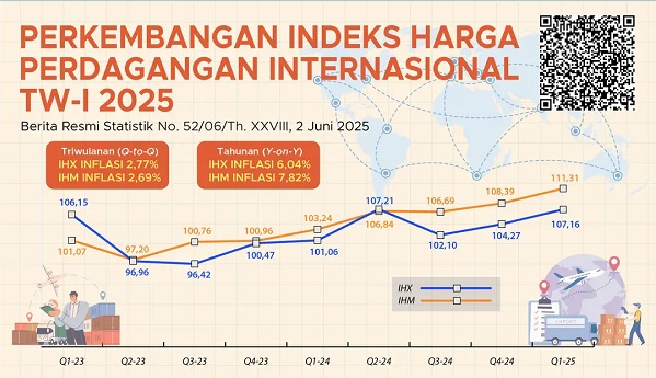 Badan Pusat Statistik (BPS) mencatat Indeks Harga Ekspor (IHX) umum pada triwulan I-2025 naik 2,77 persen terhadap triwulan IV-2024 (q-to-q) dan naik 6,04 persen terhadap triwulan I-2024 (y-on-y). Indeks Harga Ekspor Triwulan I Alami Inflasi 2,77 Persen