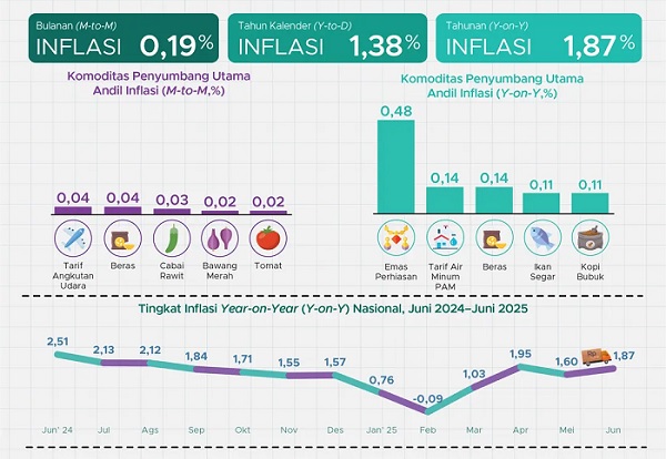 Berdasarkan data Badan Pusat Statistik, IHK Juni 2025 tercatat inflasi sebesar 0,19% (mtm), sehingga secara tahunan IHK mengalami inflasi sebesar 1,87% (yoy). IHK Juni 2025 Terjadi Inflasi 0,19 Persen