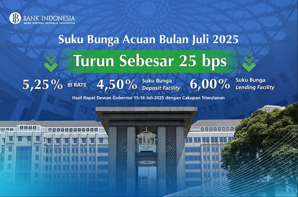 Rapat Dewan Gubernur (RDG) Bank Indonesia pada 15-16 Juli 2025 memutuskan untuk menurunkan BI-Rate sebesar 25 basis poin (bps) menjadi 5,25% BI-Rate Turun 25 Basis Poin Menjadi 5,25 Persen