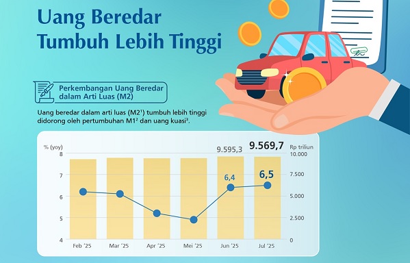 Bank Indonesia (BI) mencatat pertumbuhan M2 pada Juli 2025 sebesar 6,5% (yoy). Lebih tinggi dibandingkan pertumbuhan Juni 2025 sebesar 6,4% (yoy) sehingga tercatat Rp9.569,7 triliun. Uang Beredar Tumbuh Lebih Tinggi pada Juli 2025