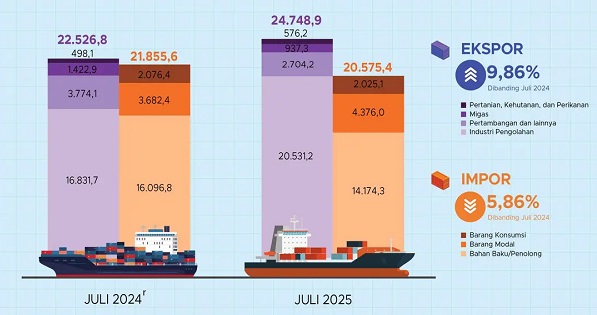 Neraca perdagangan Indonesia Januari–Juli 2025 mengalami surplus USD23,65 miliar. Surplus berasal dari sektor nonmigas yang mencatat surplus USD34,06 miliar, sementara sektor migas defisit senilai USD10,41 miliar. Neraca Perdagangan RI Sampai Juli Surplus USD23,65 Miliar