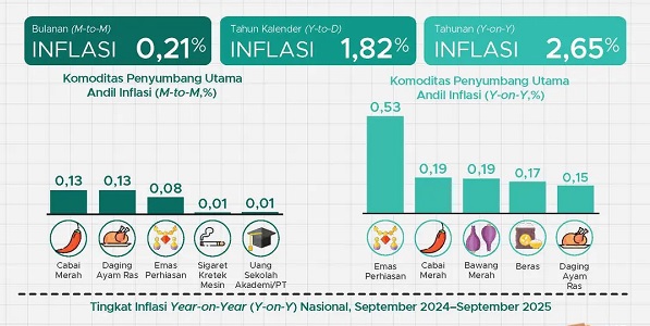 IHK September Catat Inflasi 0,21 Persen
