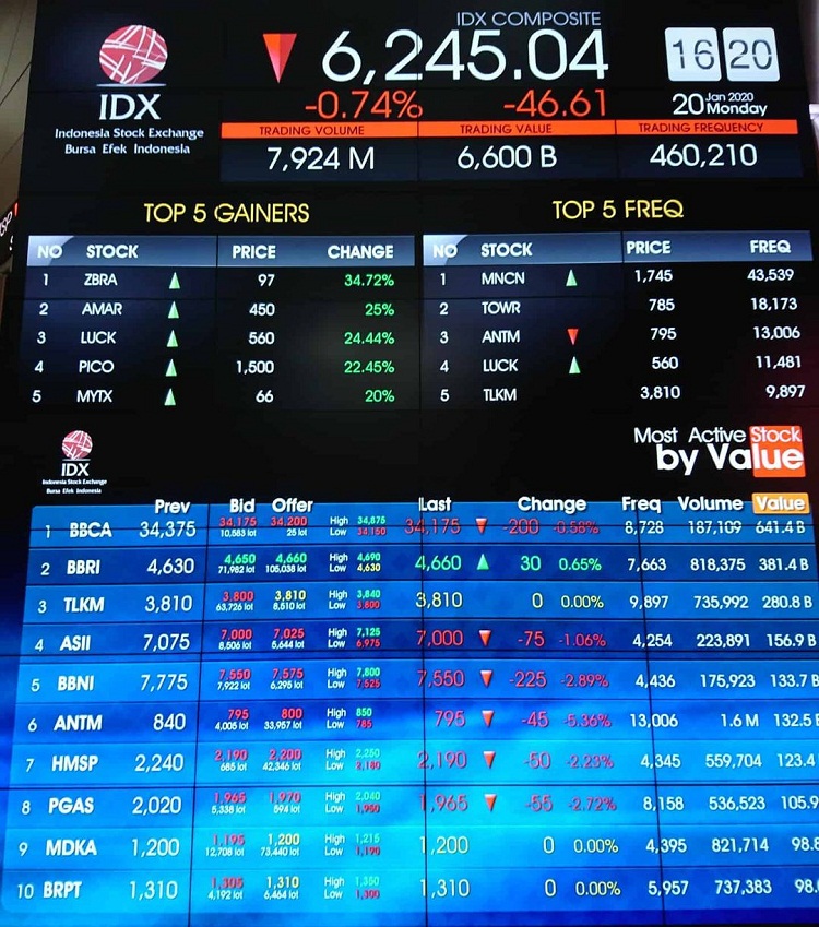 Global Memburuk, Investor Pilih Saham Tahan Guncangan