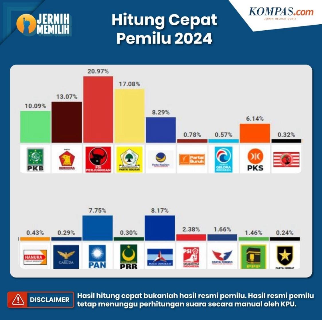 PDI Perjuangan Kembali Menangi Pemilu, Cek Perolehan Suara Versi Hitung Cepat