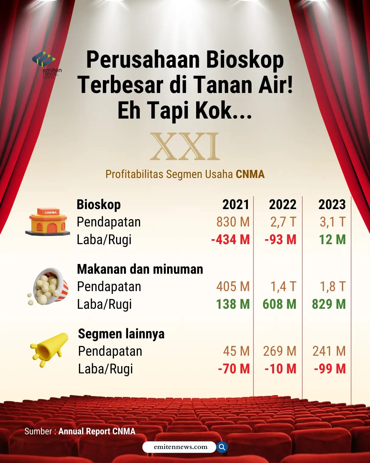 Perusahaan Bioskop Terbesar di Tanah Air! Eh Tapi Kok...