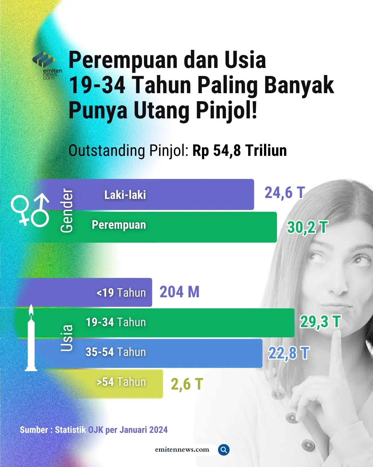 Perempuan dan Usia 19 - 34 Tahun Paling Banyak Punya Utang Pinjol!