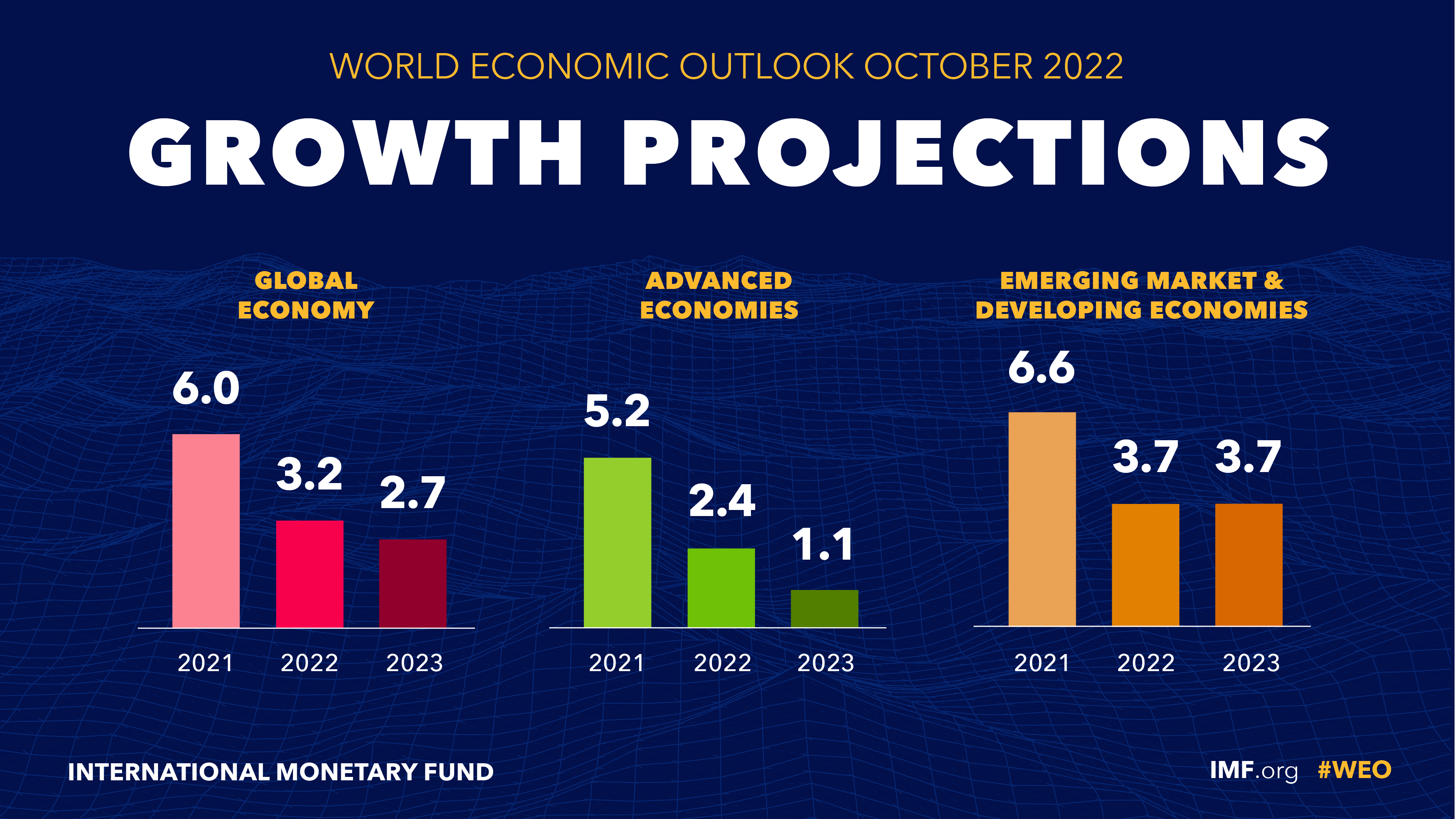 IMF Turunkan Proyeksi Pertumbuhan Ekonomi Global 2023 Jadi 2,7 Persen